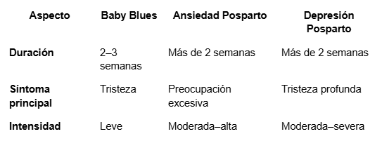 Tabla para diferenciar entre baby blues ansiedad posparto y depresión posparto